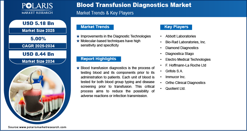 Blood Transfusion Diagnostics Market Size Worth $8.44 Billion By 2034 | CAGR: 5.00%